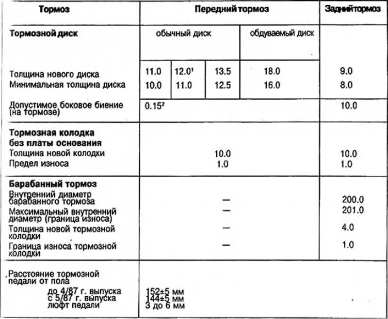 При какой толщине менять тормозные. Допустимый износ тормозных дисков. Минимальная толщина передних колодок. Норма износа тормозных колодок. Минимальная толщина передних тормозных колодок.