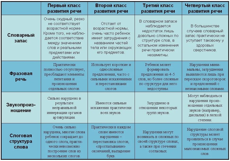 Уровни речевого развития. Степени развития речи. Характеристика ОНР всех уровней. Общее недоразвитие речи уровни речевого развития. Уровни речевого развития онр3 таблица.