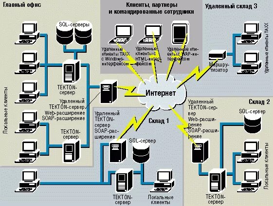 Платформы разработки информационных систем. Платформы разработки информационных систем