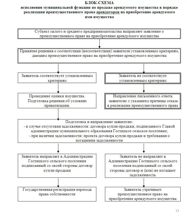 Приватизация имущества города