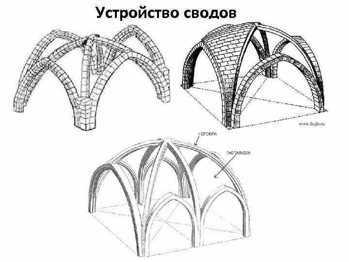 Неверный свод. Нервюрный свод схема. романский крестовый свод. гауди нервюрный свод. крестовый нервюрный свод схема.