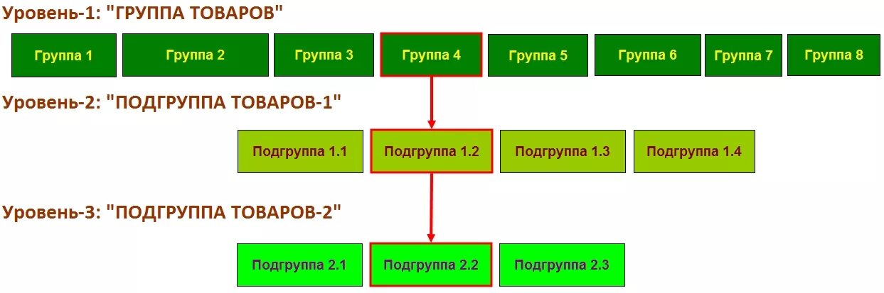 Категория групп товаров