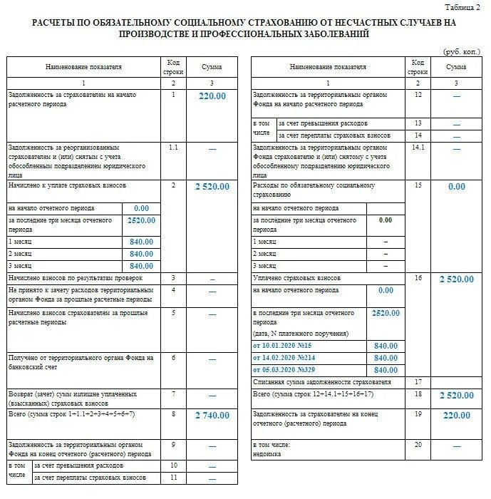 Среднесписочная численность фсс. Форма отчёта по 4- ФСС фонда социального страхования. Форма 4 ФСС В 2023 году. Отчет 4 ФСС образец. ФСС образец форма 4 таблица 4.