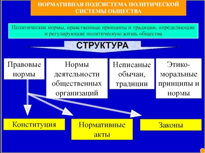 Каковы элементы политической системы общества. Нормативная подсистема политической системы. Функции нормативной подсистемы политической системы. Структура нормативной подсистемы политической системы. Нормативный компонент политической системы.