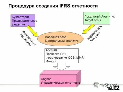Процедура создания тестов