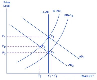 Price levels