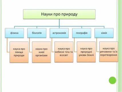 Схема наук о природе