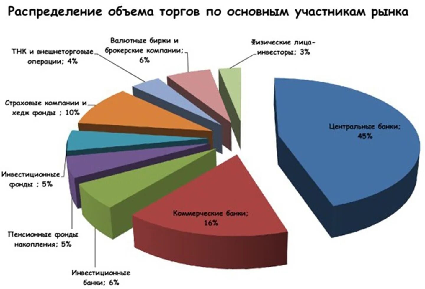 Основные международные рынки