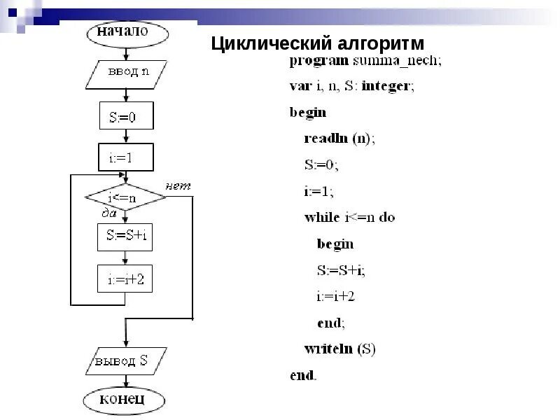 Тест циклический алгоритм. Циклический алгоритм блок-схемы задачи. Блок схемы для решения циклических задач. Циклический алгоритм блок схема. Как делать циклические алгоритмы.