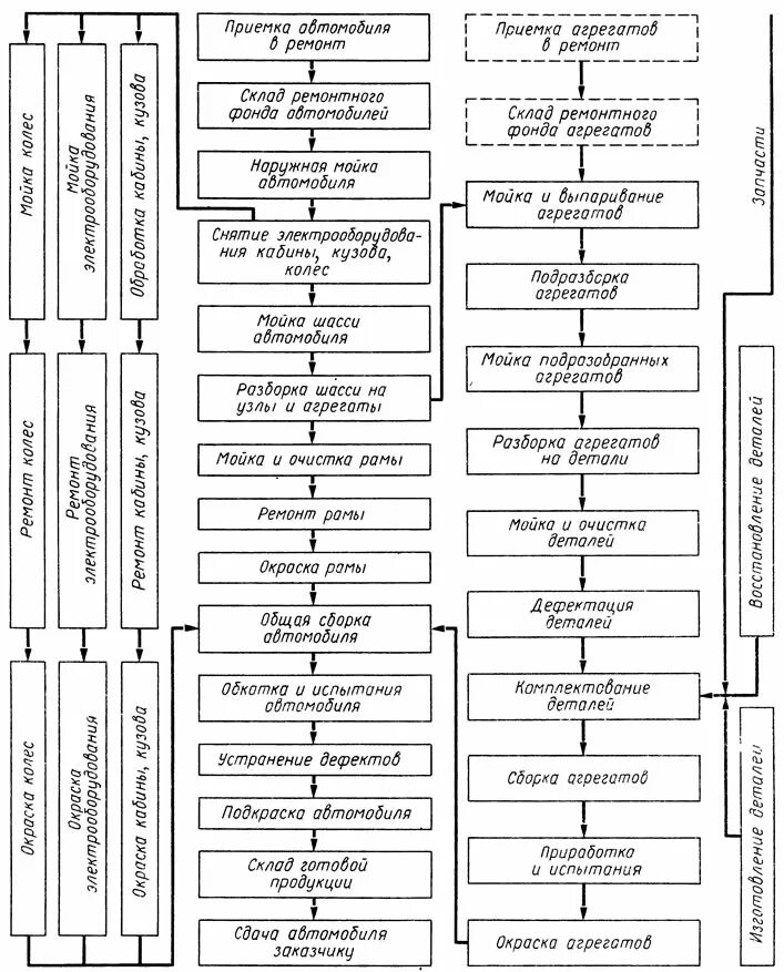 Технологический процесс ремонта техники
