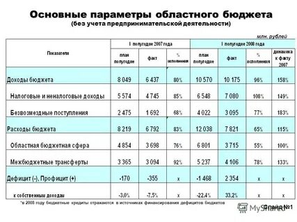 Бюджет основной деятельности
