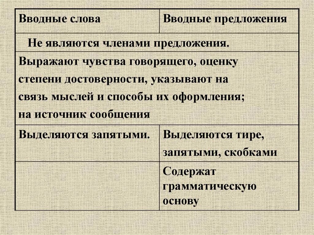 Укажите вводные слова для чего они служат. Вводные слова. Водные слова. Вводные слова таблица с примерами. Предложения с вводными словами.