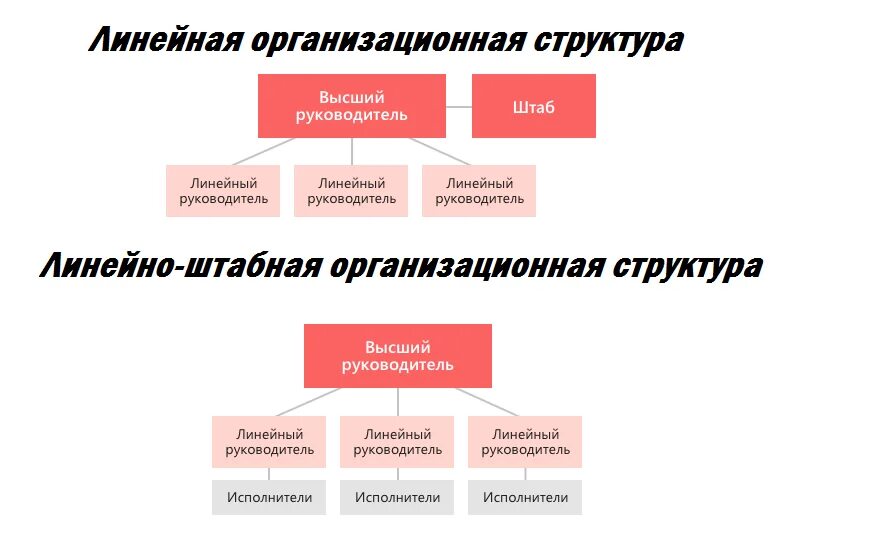 Организационная структура линейная оргструктура. Линейная организационная структура управления схема пример. Линейно-штабная структура управления схема. Линейная структура предприятия схема. Как определить структуру организации