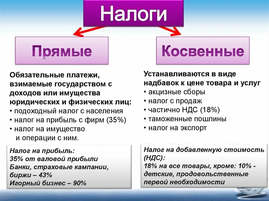 Сообщение прямые налоги. Прямые и косвенные налоги. Косвенный налог и прямой налог. Прямыки косвенные налоги. Прямые налоги.