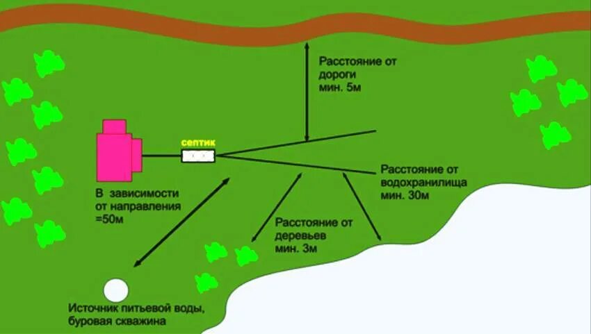 Схема установки септика на участке 6. Схема расположения септика и скважины на участке 10. Размещение колодца и септика на участке. Скважина и септик на участке. Расстояние от мусорки