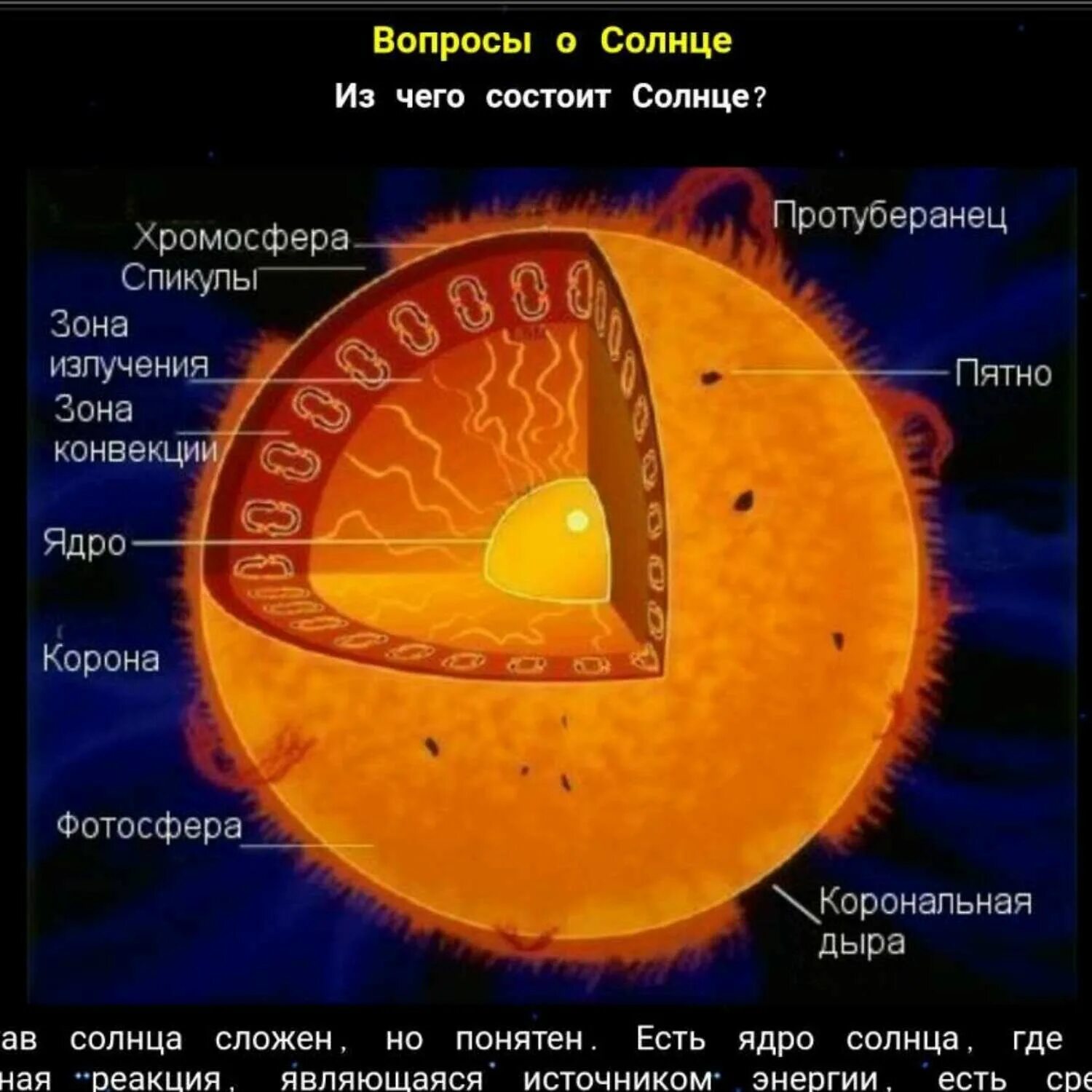 Строение солнца Фотосфера хромосфера корона. Строение атмосферы солнца Фотосфера хромосфера Солнечная корона. Строение солнца спикулы. Внутреннее строение солнца. Хромосфера это