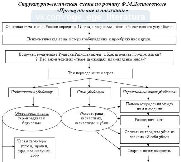 План схемы по сюжету преступление и наказание Теория Раскольникова по роману Ф. Достоевского "Преступление и наказание"
