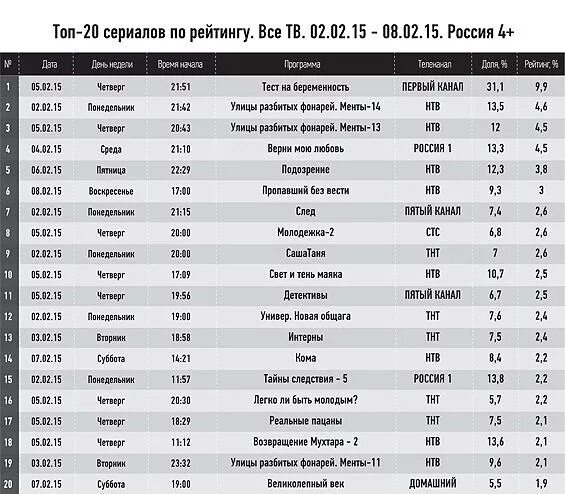 Таблица сериал а на сегодня Находка дня: Как менялся рейтинг "Игры престолов", "Друзей", "Ходячих мертвецов"