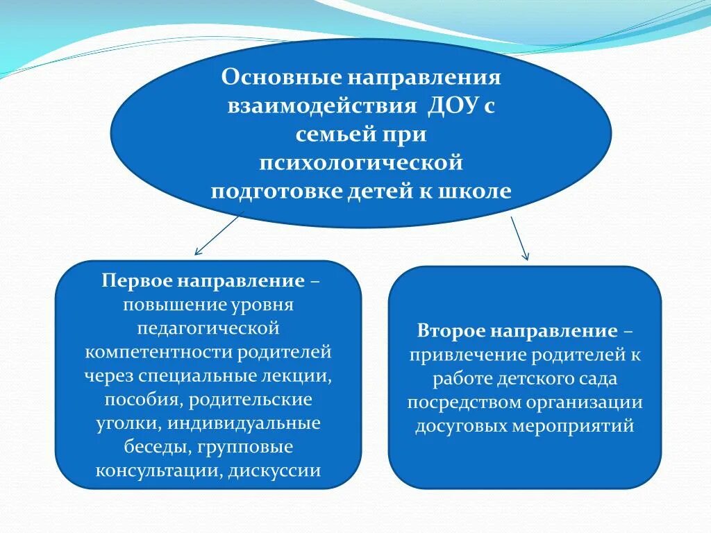 Повышение родительской компетенции. Направления взаимодействия с родителями в ДОУ. Направления взаимодействия ДОУ И семьи. Направления работы с семьей в ДОУ. Взаимодействие дошкольного учреждения и семьи направлено на.