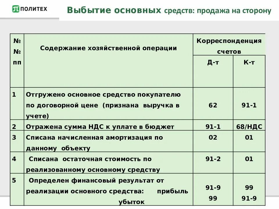 Отражен убыток от списания основного средства проводка. Финансовый результат от списания объекта основных средств проводка. Проводка по выбытию основного средства. Списана амортизация ОС проводка.