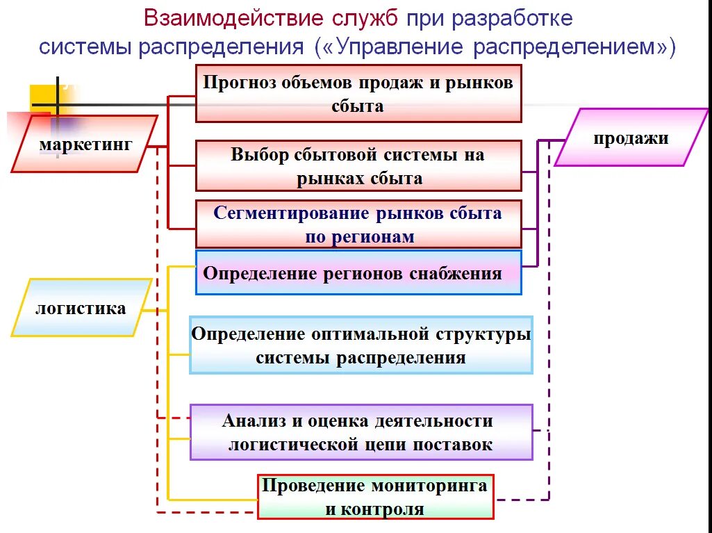 Отношения между отделами. Взаимодействие служб предприятия. Взаимодействие служб при разработке системы распределения. Логистика распределения. Системы распределения логистика.