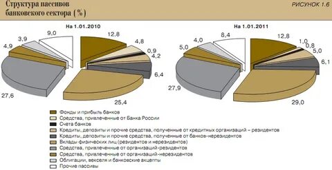 Структура банковского вклада