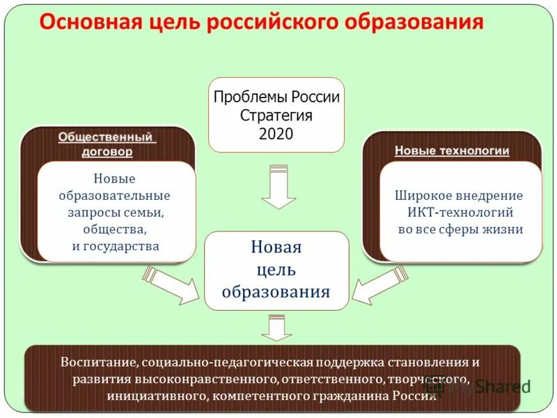 Новая цель образования ответ. Цель российского образования. основная цель образования. основная цель российского образования. новая цель образования.