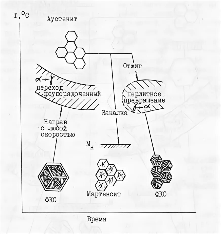 Фазовый переход стали при охлаждении. Фазовые превращения стали. Фазовые переходы при охлаждении. Фазовые и структурные превращения стали 85.