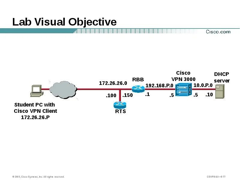 Visual lab. Cisco vpn 3000. схема lab визуал.