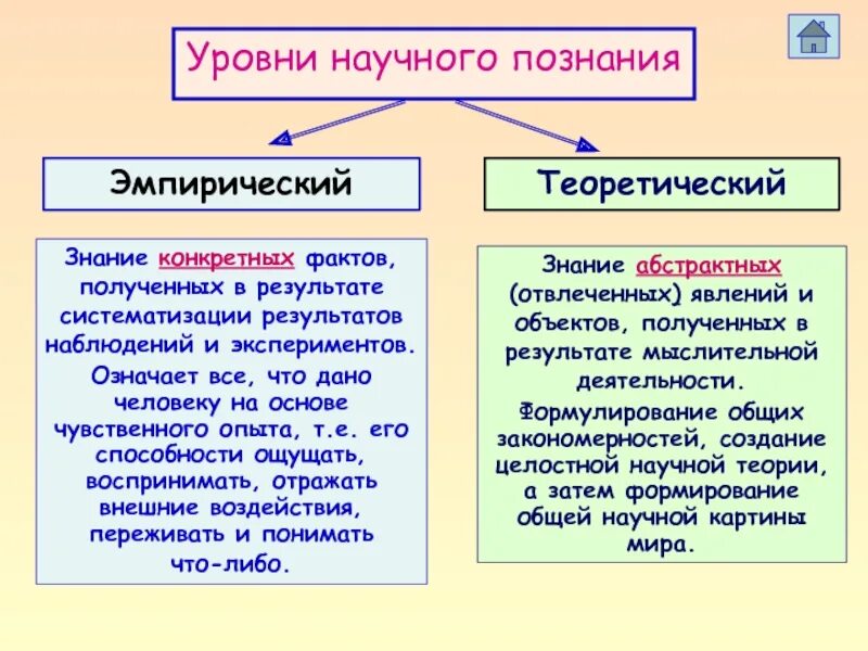 К методам научного познания относится. Уровенинаучного познания. Уровни научного познания. Уровни ненаучного познания. Эмпирический уровень научного познания.