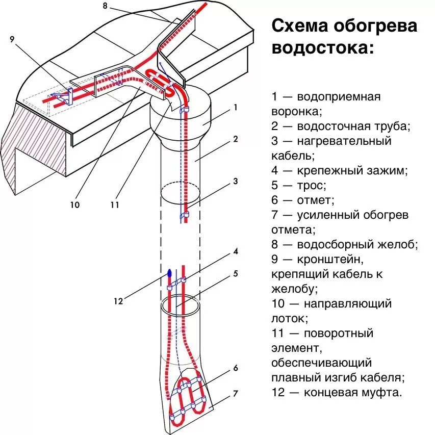 Обогрев кровли греющим кабелем схема. Схема монтажа греющего кабеля водосточную систему. Обогрев внутреннего водостока греющим кабелем схема. Греющий кабель для кровли и водостока схема. Устройство электрообогрева