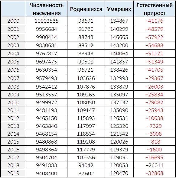 Сколько в беларуси рабочих. Беларусь население численность. Население Белоруссии по годам. Численность населения Белоруссии по годам. Города Белоруссии по численности населения 2021.