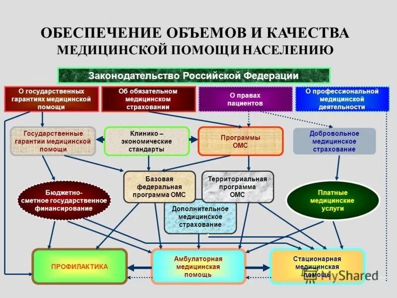 Система государственной поддержки населения. Качество оказания мед помощи. Структура качества медицинской помощи. Обеспечение качества медицинской помощи. Система обеспечения качества медицинской помощи.