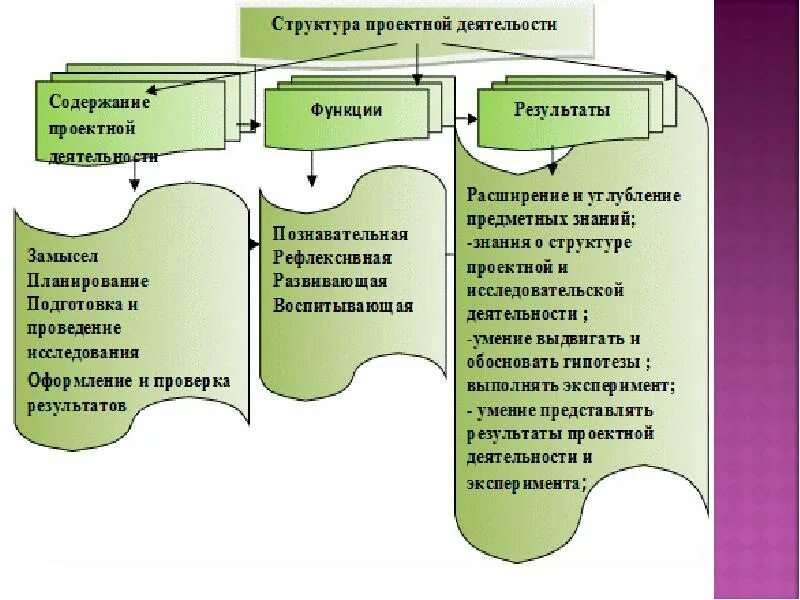 Структура деятельности младшего школьника. Проектная деятельность младших школьников схема. условия организации проектной деятельности младших школьников. фгос ноо проектная деятельность младших школьников. проект младших школьников структура.
