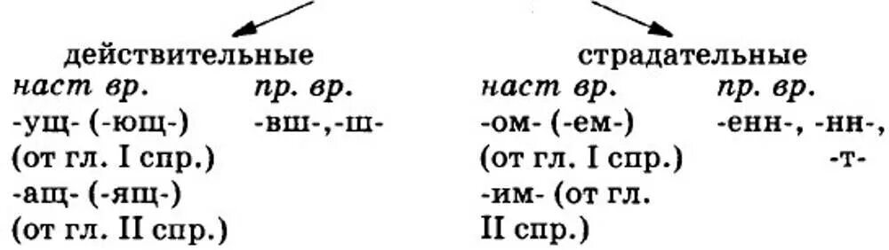 Суффиксы действительных причастий и страдательных причастий. Суффиксы действительных и страдательных причастий. Как определить страдательное Причастие. Как определить суффикс действительных и страдательных причастий.