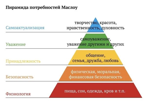 Американский психолог маслоу человеческих потребностей. Пирамида американского психолога маслоу. Американский психолог маслоу человеческих потребностей. Пирамида потребностей маслоу 5 уровней. Иерархическая лестница маслоу.
