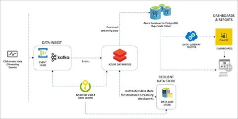 create azure databricks cluster azure data lake storage credential ...