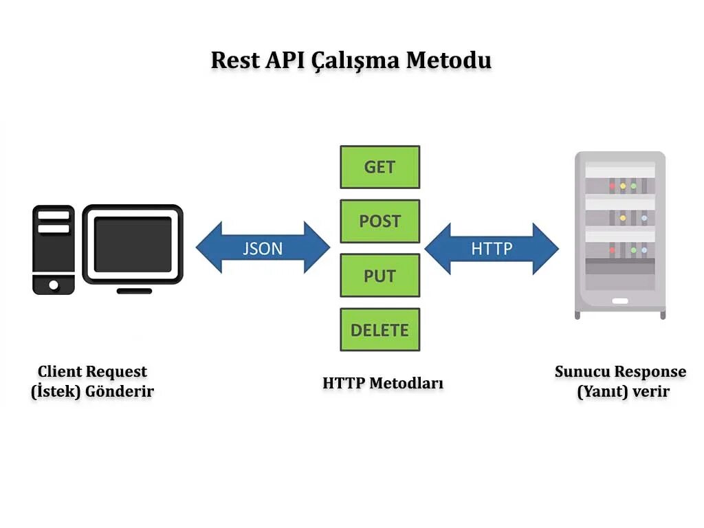 Rest API схема клиент сервер. Архитектура rest API. Rest API что это простыми словами. Методы rest API.