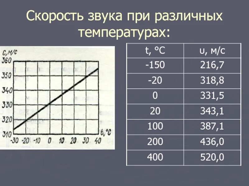 Скорость звука при 20 градусах. Зависимость скорости звука от температуры. Зависимость скорости звука от температуры воздуха. Зависимость скорости звука от температуры воздуха формула. Зависимость скорости звука от плотности среды.