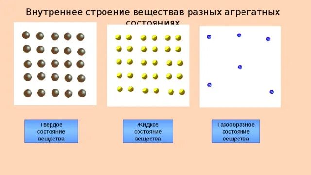 Строение твердого вещества. Схема движения молекул жидкого вещества. Строение жидкого вещества. Строение газообразных веществ. Форма твердое жидкое газообразное