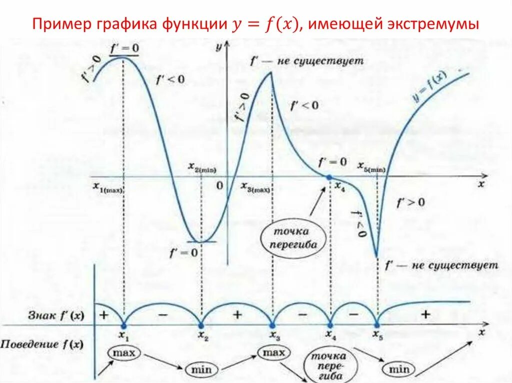 Критические и стационарные точки. В каких точках производная не существует на графике функции. Связь функции и производной на графике. Взаимосвязь графиков функции и производной. Примеры когда производная не существует.