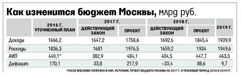 Москва расход