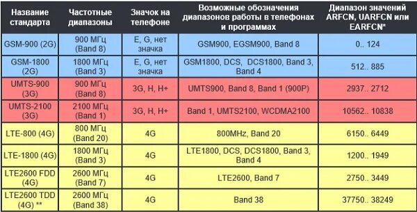 Частоты сотовой связи 2g, 3g, 4g/LTE сотовых операторов. Диапазон сотовой связи 4g LTE. Частотный спектр GSM 3g LTE. Частоты сотовой связи 2g, 3g, 4g/LTE сотовых операторов Японии.