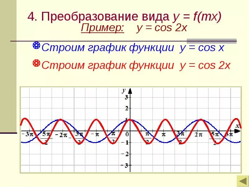 Графики тригонометрических функций 10 класс. Преобразование графика функции косинуса. изменения графиков тригонометрических функций. смещение графика функции косинус х. движение графика функции синуса.