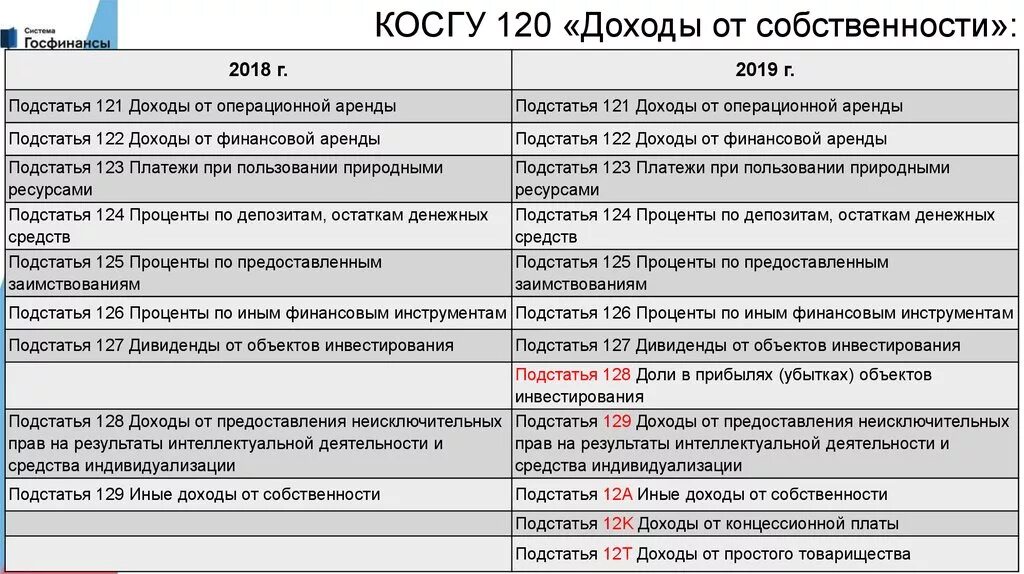 Квр 321 расшифровка. Косгу расшифровка для бюджетных учреждений. Косгу доходов. Доходные косгу. Косгу по доходам.