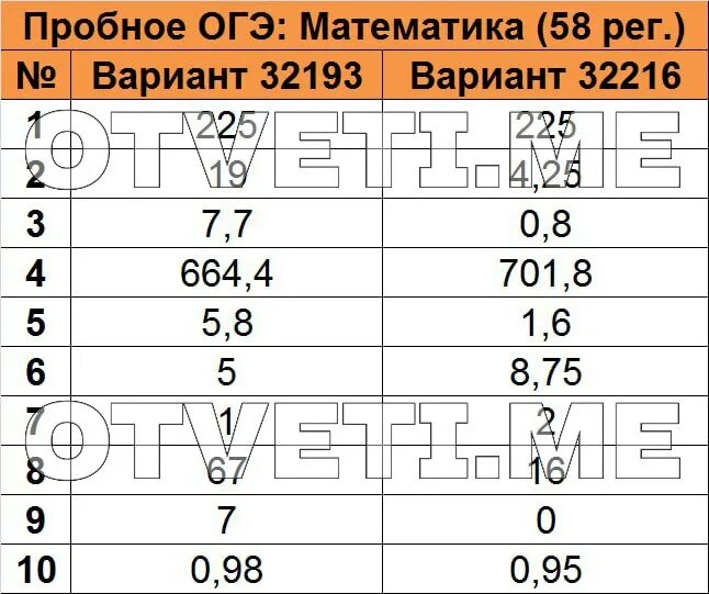 Ответы по математике пробник 9 класс огэ. Пробник огэ по математике 2025. сливы огэ 2025 математика. огэ пробник с ответами 2025 математика. пробники огэ 2025.