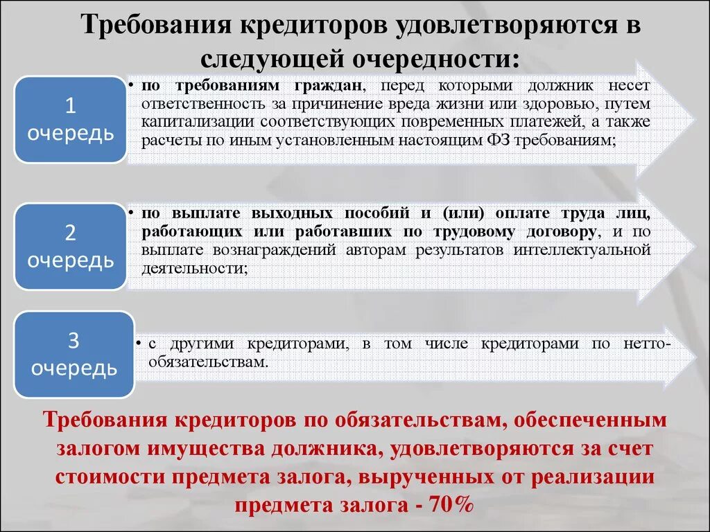 Торги по банкротству по должнику. Очередность требований кредиторов. Очередь реестра требований кредиторов. Очередность кредиторов по Требованию. Реестр требований кредиторов очередность.