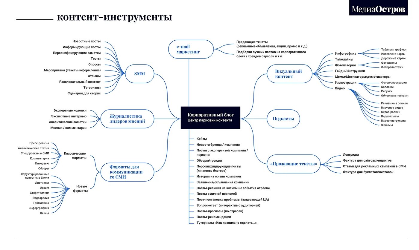 Контент в социальных сетях это. Информационный контент примеры. Типы контента в социальных сетях. Виды продающего контента. Продающий Тип контента.