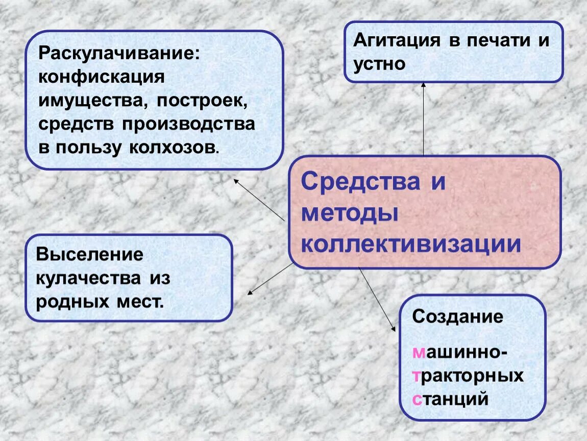 Основные источники коллективизации. Методы коллективизации. Раскулачивание средства и методы. Методы коллективизации в СССР. Методы коллективизации сельского хозяйства.