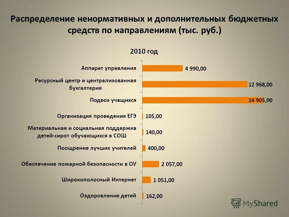 Результат исполнения бюджета. Результат исполнения бюджета